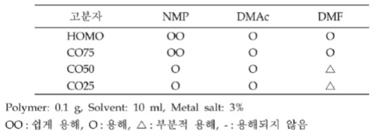 APAM 기반 파라아라미드 공중합체의 용해성 평가