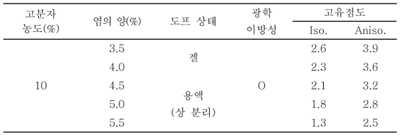 신규단량체 3 기반 고분자 공중합(Pyridine 첨가)