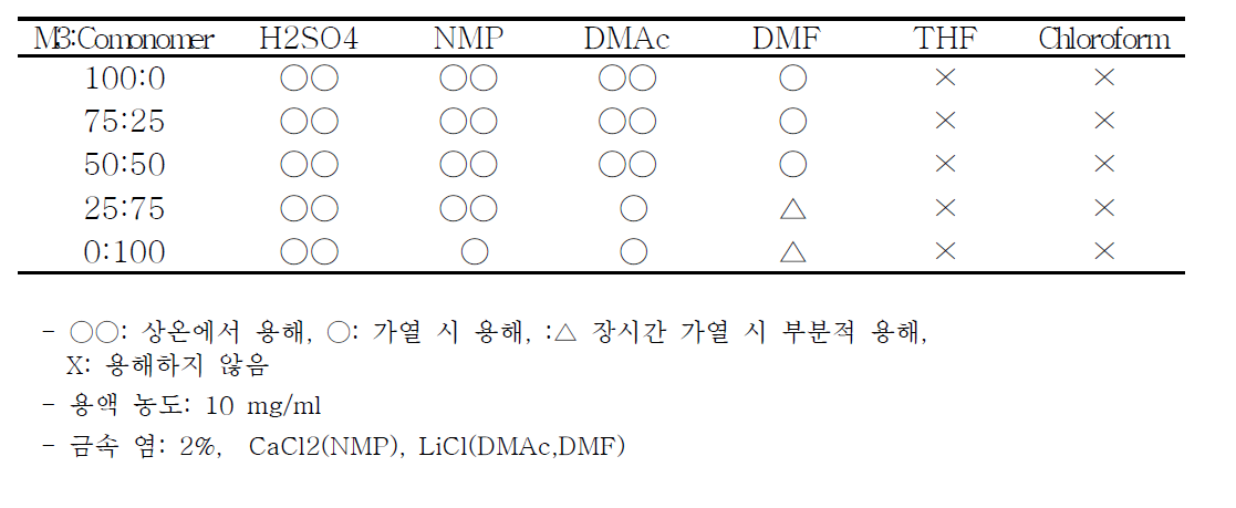 신규단량체 3 기반 고분자 유기용매 용해도 시험