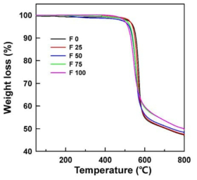 신규단량체 3 기반 단일 및 공중합체의 TGA thermograms