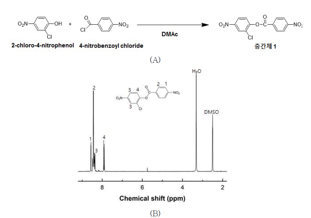 중간체 1의 합성과정(A) 및 1 H NMR 스펙트럼(B)을 통한 구조 분석