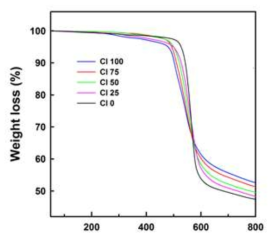 신규단량체 3 기반 단일 및 공중합체의 TGA thermograms