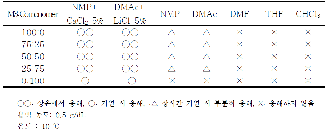 신규단량체 3 기반 고분자 유기용매 용해도 시험