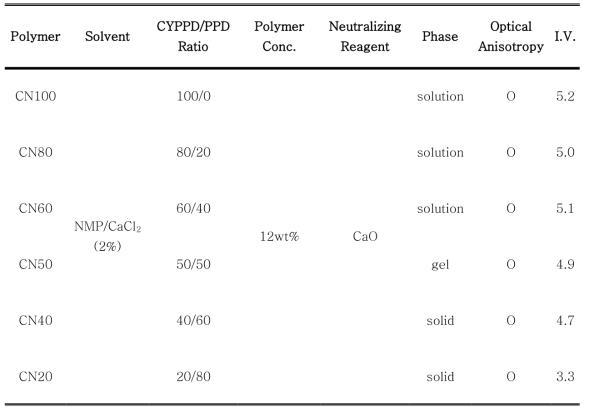 CYPPD/PPD 공중합체 중합조건 및 결과