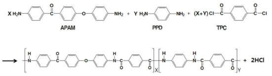 APAM/PPD 공중합체 중합경로.