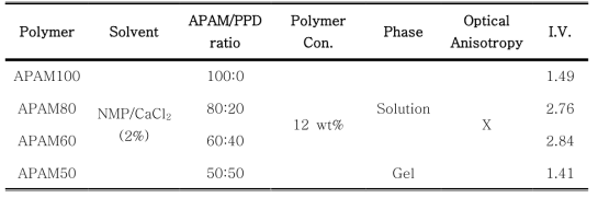 APAM/PPD 공중합체 중합조건 및 결과
