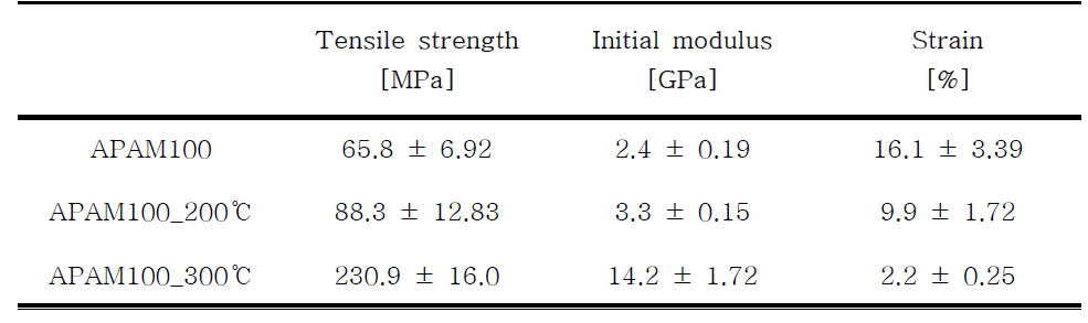 APAM 단독중합체 섬유의 기계적 물성