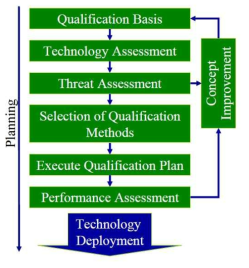 Technology Qualification Process