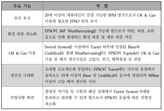 Turret System의 주요 기능
