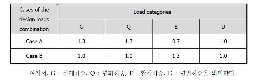 Load factor for ULS