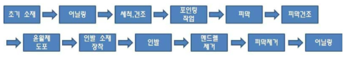 CoCr 튜브 인발 작업 순서도