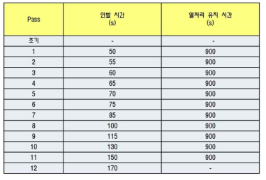 . CoCr 튜브 인발 시간 측정