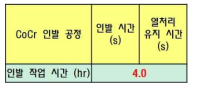 CoCr 튜브 인발 시간 합산표