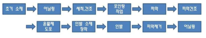 NiTi 튜브 인발 작업 순서도