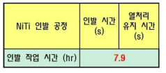 NiTi 튜브 인발 작업 합산표