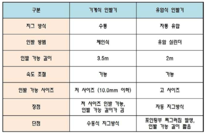 기계식 & 유압식 인발기 비교