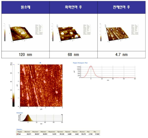 Co-Cr 합금의 전해연마 후 AFM 결과 (15V, 3min)