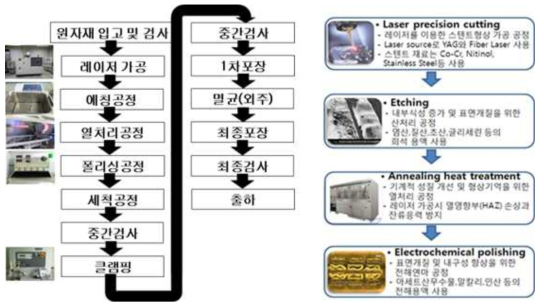 스텐트 제조공정