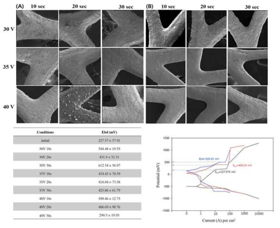 Nitinol alloy 튜브 폴리싱 조건 변화에 따른 표면 상태