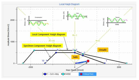 Haigh diagram