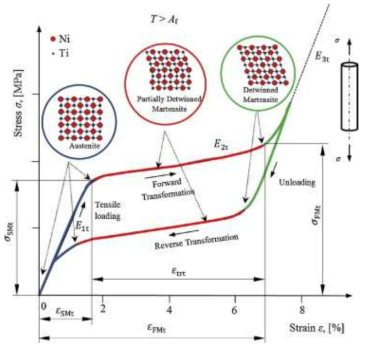 NiTi 합금의 일반적 초탄성 거동
