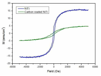 NiTi 박막과 carbon이 코팅된 NiTi 박막의 히스테리시스 곡선