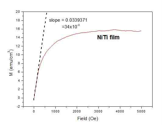 NiTi 박막의 자화율
