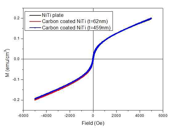 NiTi 판과 carbon이 코팅된 NiTi판의 히스테리시스 곡선