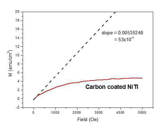 Carbon이 코팅된 NiTi 박막의 자화율