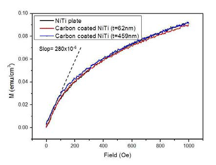 NiTi 판과 carbon이 코팅된 NiTi 판의 자화율