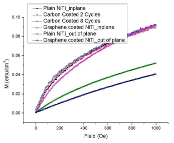 그라핀이 코팅된 NiTi판의 in plane, out of plane방향에서의 자화곡선
