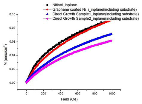 그라핀이 직접 성장된 NiTi 판의 in plane방향에서의 자화곡선
