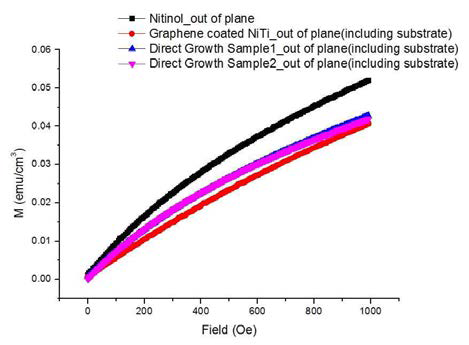 그라핀이 직접 성장된 NiTi 판의 out of plane 방향에서의 자화곡선
