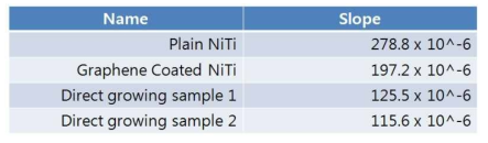 그라핀이 직접성장된 NiTi판의 in plane 방향에서의 자화율