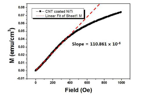 SWCNT가 코팅 된 NiTi판의 in plane 자화율