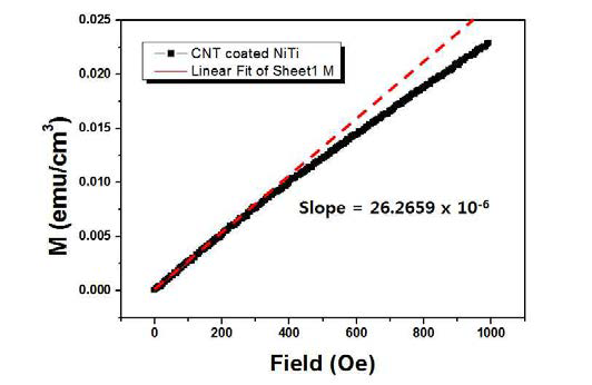 SWCNT가 코팅 된 NiTi판의 out of plane 자화율