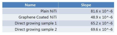 그라핀이 직접성장된 NiTi판의 out of plane 방향에서의 자화율