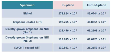 그라핀이 코팅된 NiTi판과 SWCNT가 spray 코팅된 NiTi판의 in plane 방향과 out of plane 방향에서의 자화율