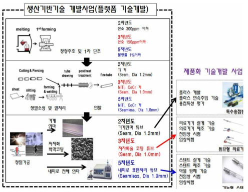 기술 흐름도 및 본 과제 work scope