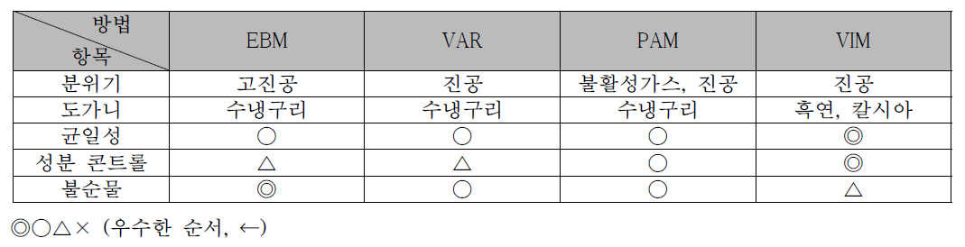 난가공성 소재의 용해기술별 장단점 비교