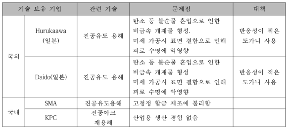 난가공성 의료용 소재(Ti, NiTi 등) 생산 기업 동향