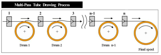 열처리로를 부분적으로 설치한 연속 다단 인발 공정 개념도
