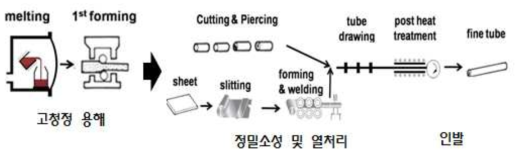 공정 개요