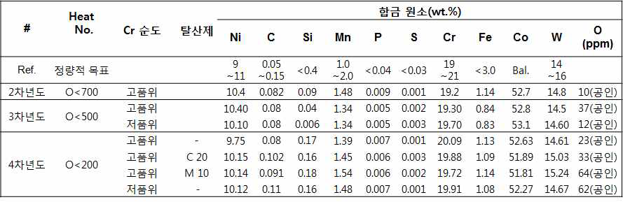 2~4차년 주요 결과.