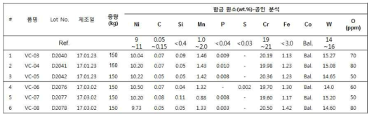 5차년 결과. CoCr 합금 성분 분석