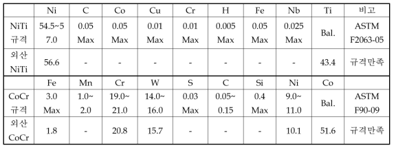 외산 NiTi 및 CoCr합금 튜브의 화학적 조성
