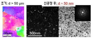 신공정 전/후의 NiTi합금 결정립 크기 변화.