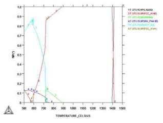 Thermo-Calc로 계산된 온도별 안정상 및 각 상분율.