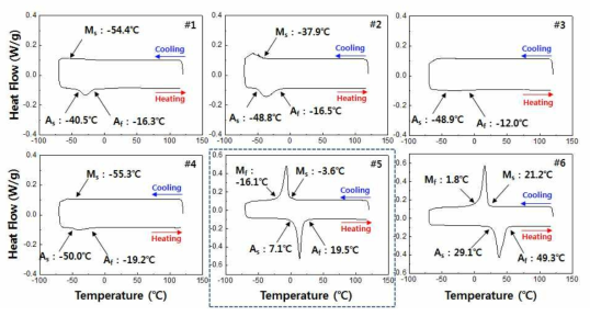 VIM공정에 의해 제조된 NiTi 합금 소재 6종 DSC 분석 결과.