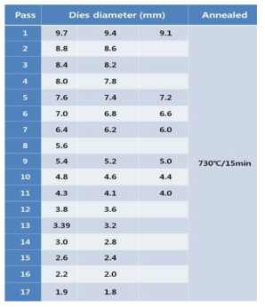 개선된 NiTi합금 인발공정 패스 설계안